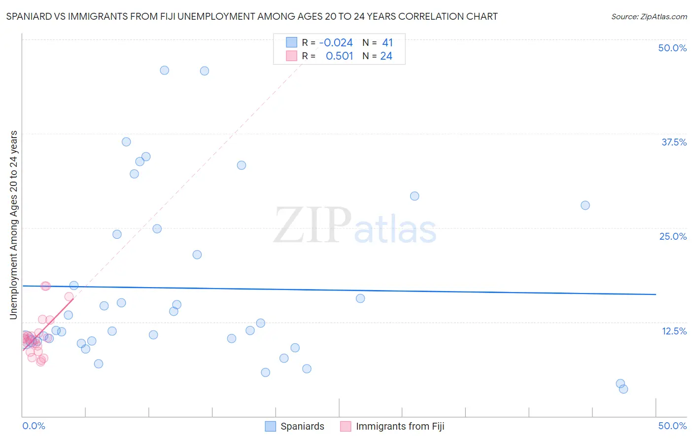 Spaniard vs Immigrants from Fiji Unemployment Among Ages 20 to 24 years