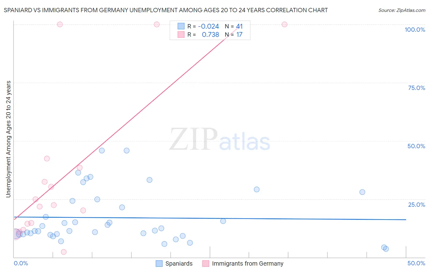 Spaniard vs Immigrants from Germany Unemployment Among Ages 20 to 24 years