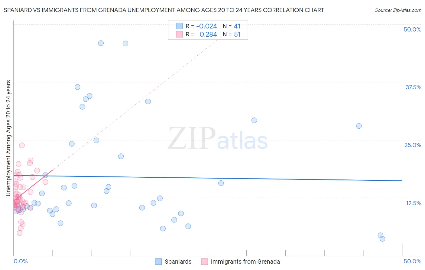 Spaniard vs Immigrants from Grenada Unemployment Among Ages 20 to 24 years