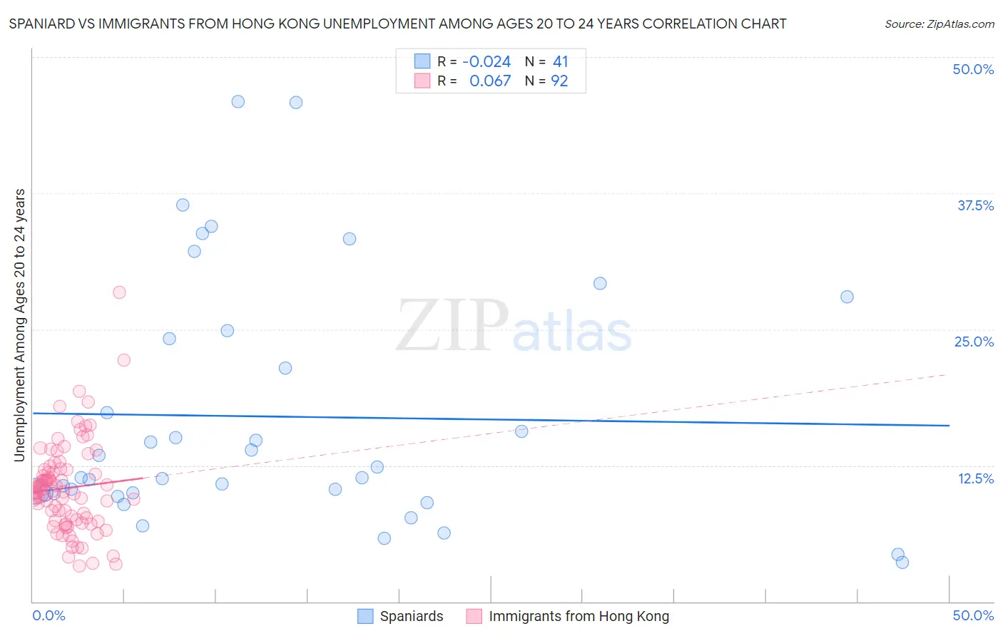 Spaniard vs Immigrants from Hong Kong Unemployment Among Ages 20 to 24 years