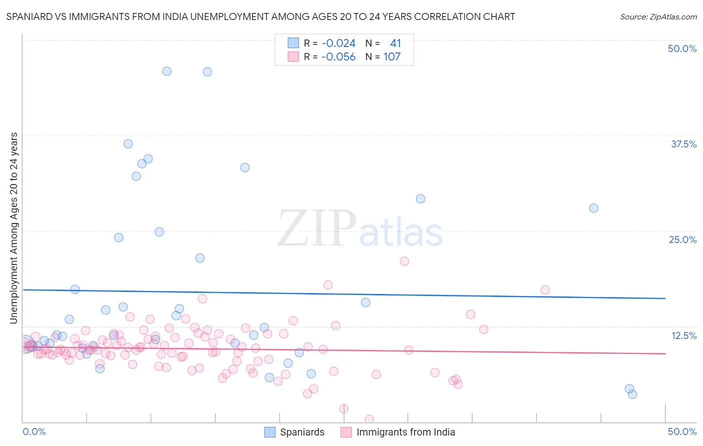 Spaniard vs Immigrants from India Unemployment Among Ages 20 to 24 years