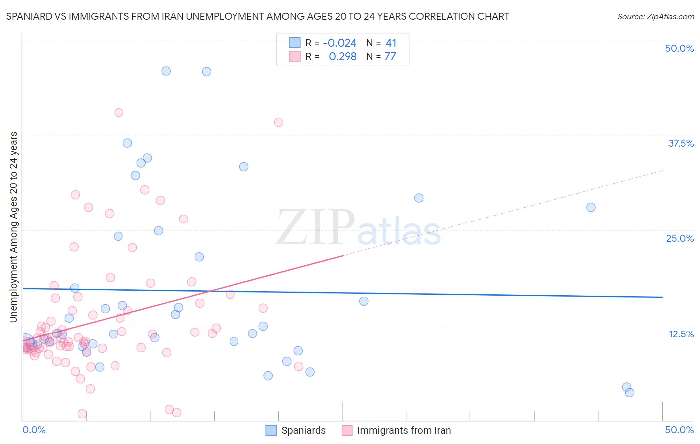 Spaniard vs Immigrants from Iran Unemployment Among Ages 20 to 24 years