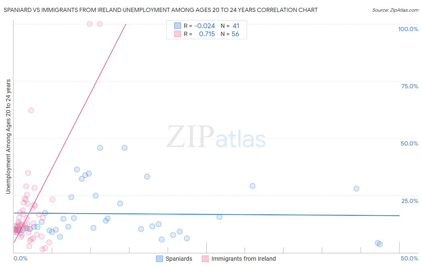 Spaniard vs Immigrants from Ireland Unemployment Among Ages 20 to 24 years