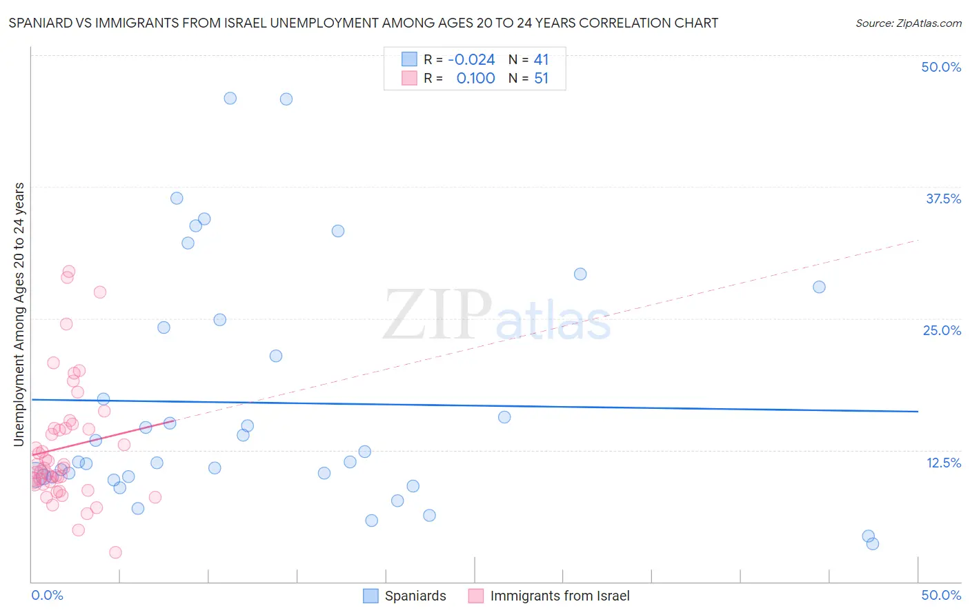 Spaniard vs Immigrants from Israel Unemployment Among Ages 20 to 24 years