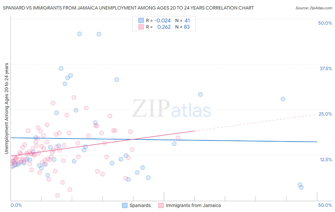 Spaniard vs Immigrants from Jamaica Unemployment Among Ages 20 to 24 years