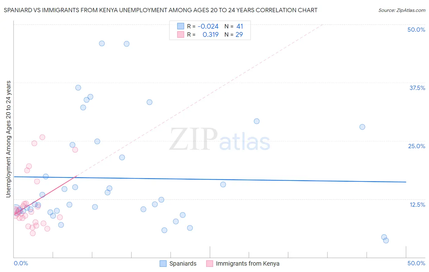 Spaniard vs Immigrants from Kenya Unemployment Among Ages 20 to 24 years