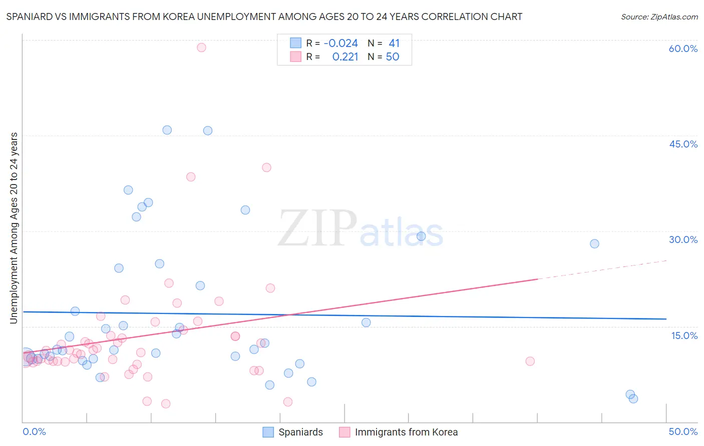 Spaniard vs Immigrants from Korea Unemployment Among Ages 20 to 24 years