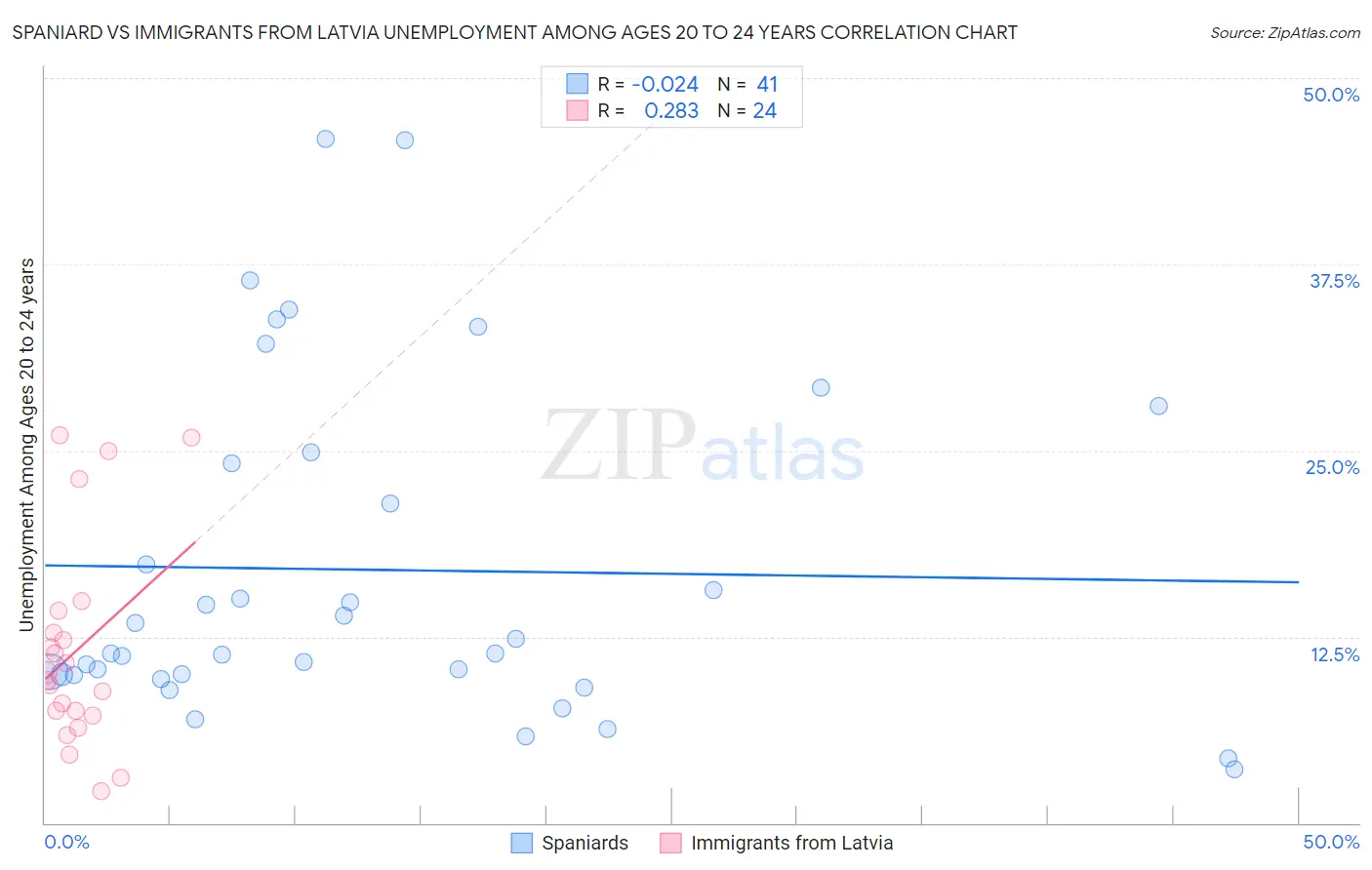 Spaniard vs Immigrants from Latvia Unemployment Among Ages 20 to 24 years