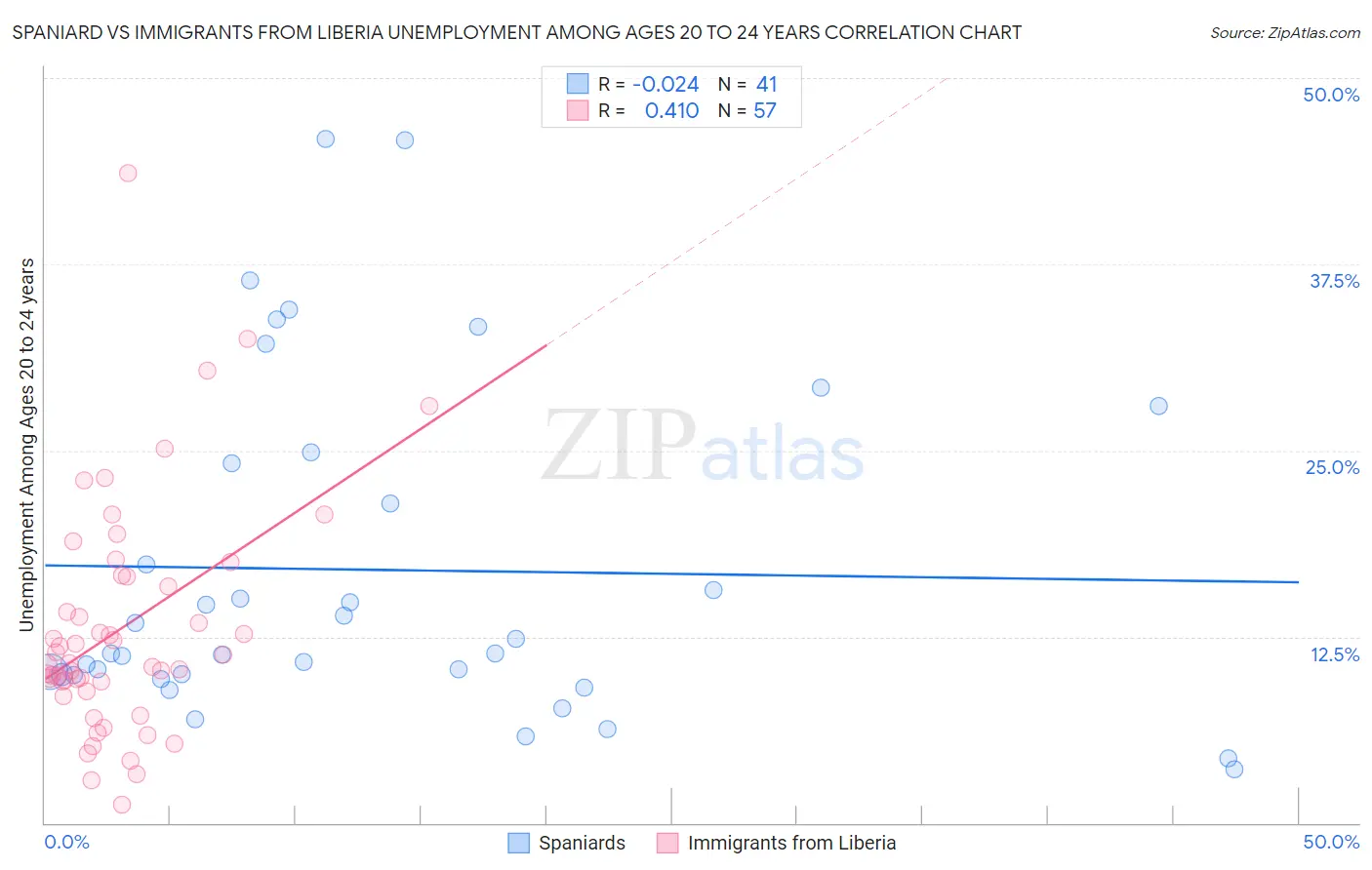 Spaniard vs Immigrants from Liberia Unemployment Among Ages 20 to 24 years