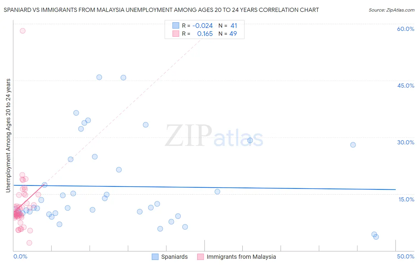 Spaniard vs Immigrants from Malaysia Unemployment Among Ages 20 to 24 years