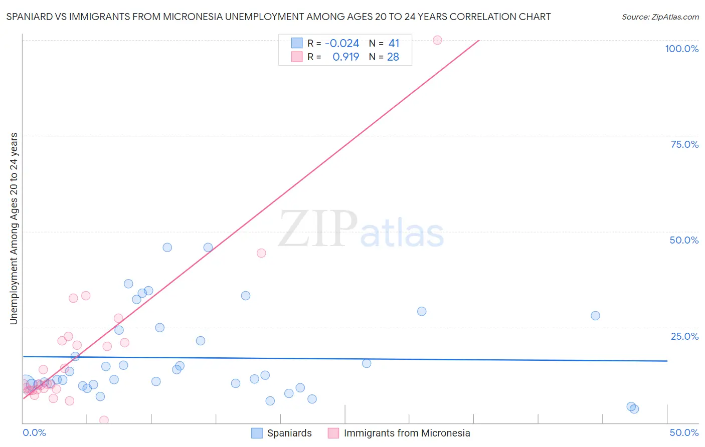 Spaniard vs Immigrants from Micronesia Unemployment Among Ages 20 to 24 years