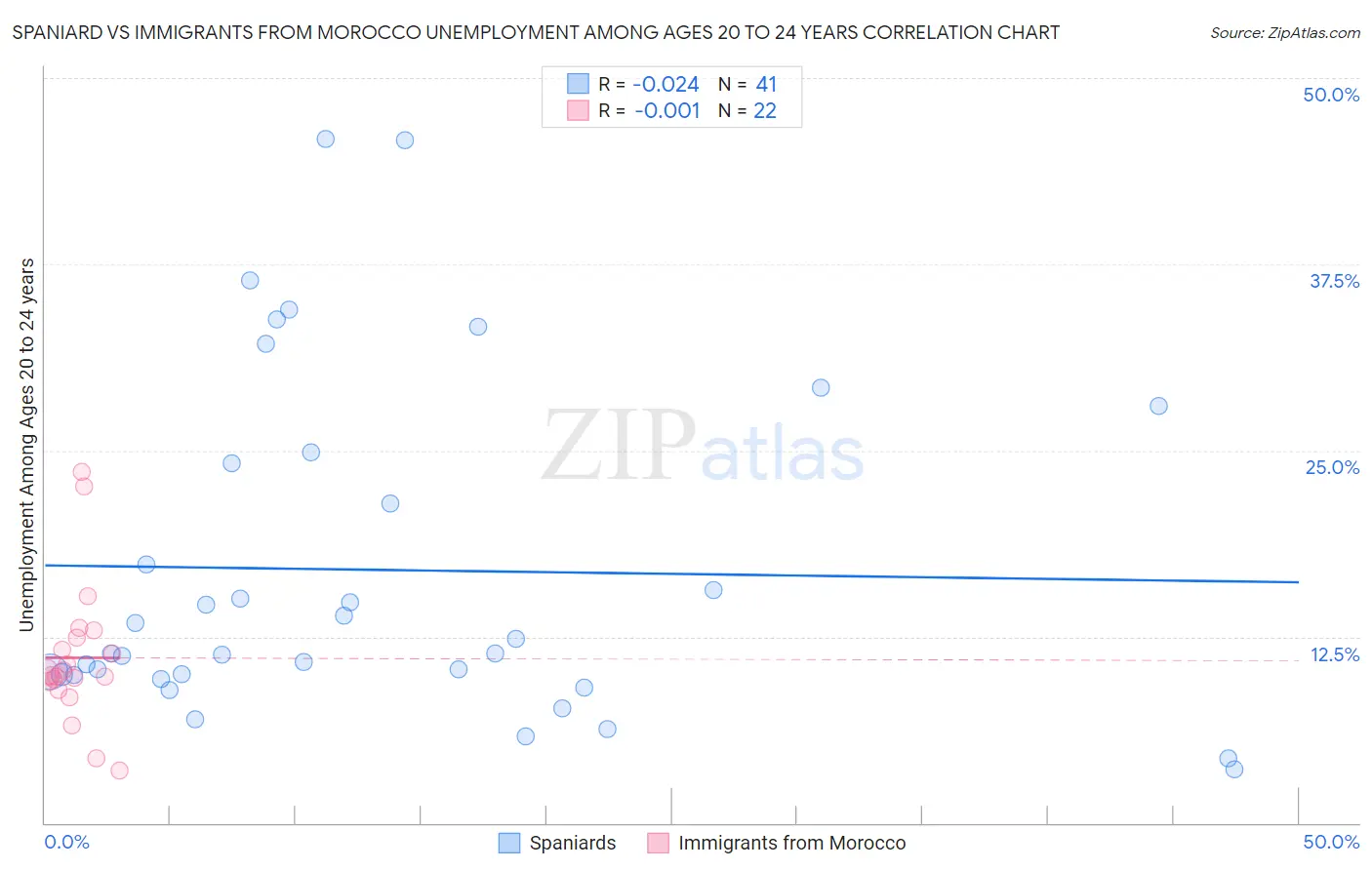 Spaniard vs Immigrants from Morocco Unemployment Among Ages 20 to 24 years