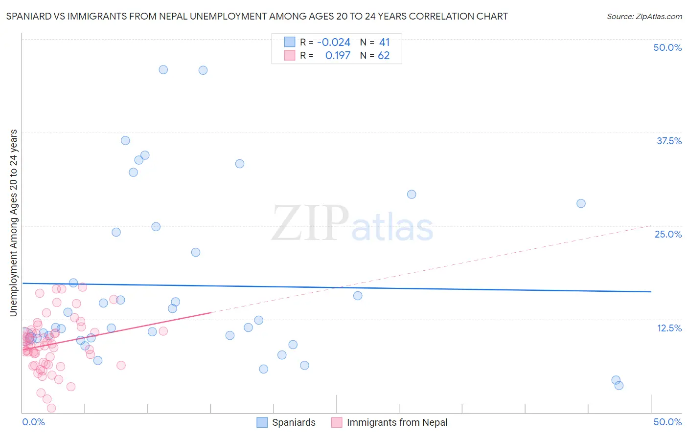 Spaniard vs Immigrants from Nepal Unemployment Among Ages 20 to 24 years