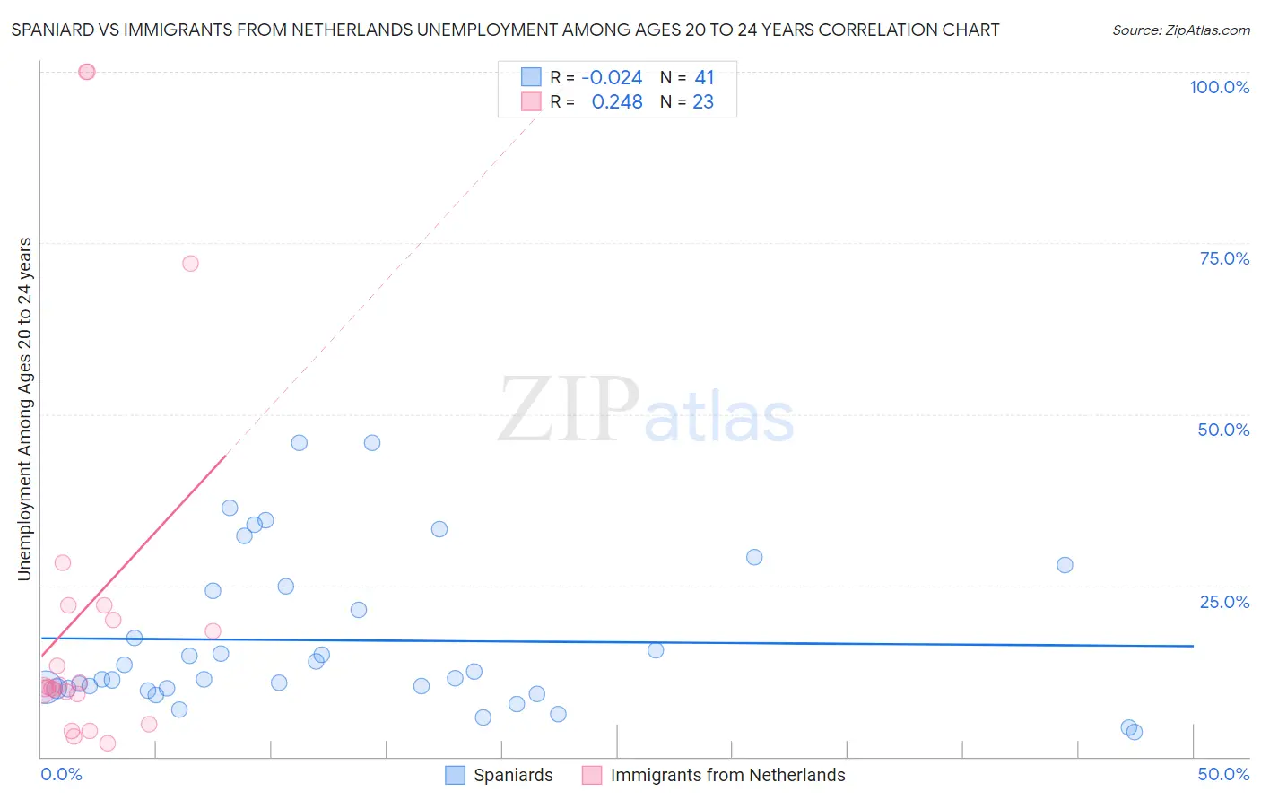 Spaniard vs Immigrants from Netherlands Unemployment Among Ages 20 to 24 years