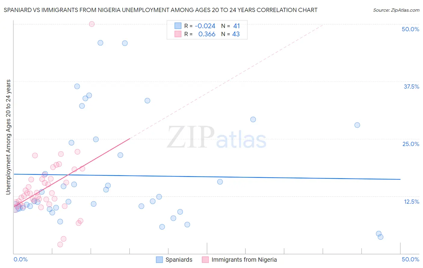 Spaniard vs Immigrants from Nigeria Unemployment Among Ages 20 to 24 years