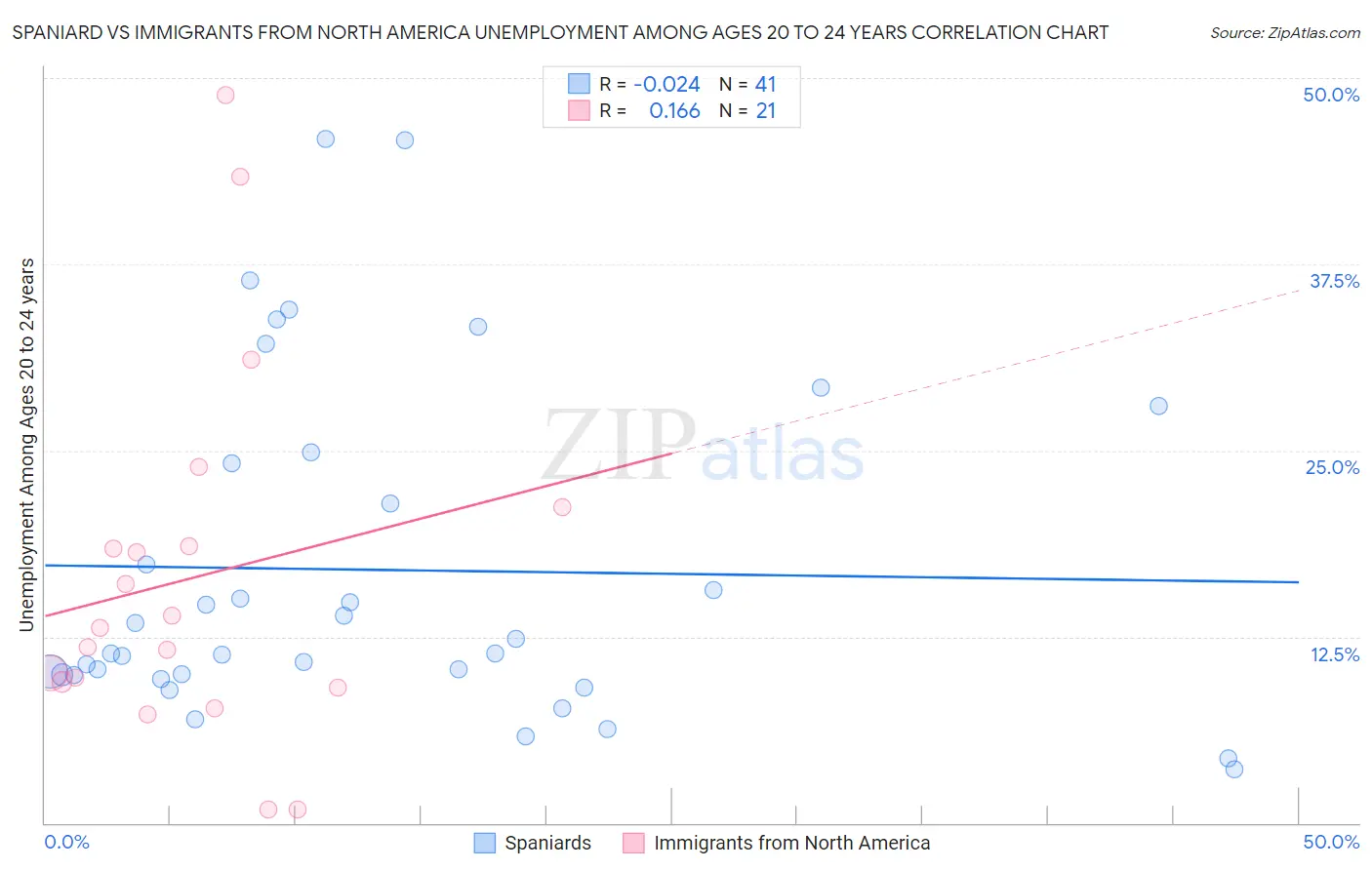 Spaniard vs Immigrants from North America Unemployment Among Ages 20 to 24 years