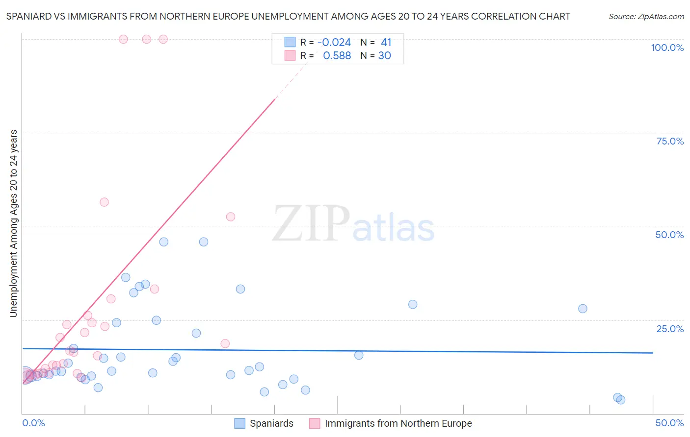 Spaniard vs Immigrants from Northern Europe Unemployment Among Ages 20 to 24 years