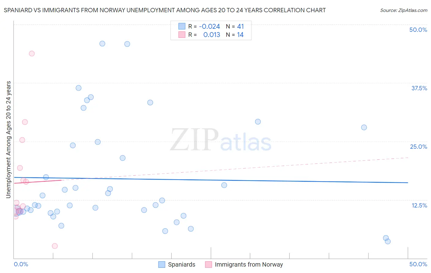 Spaniard vs Immigrants from Norway Unemployment Among Ages 20 to 24 years