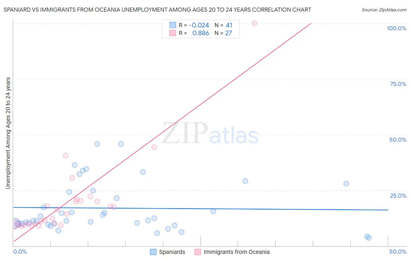 Spaniard vs Immigrants from Oceania Unemployment Among Ages 20 to 24 years