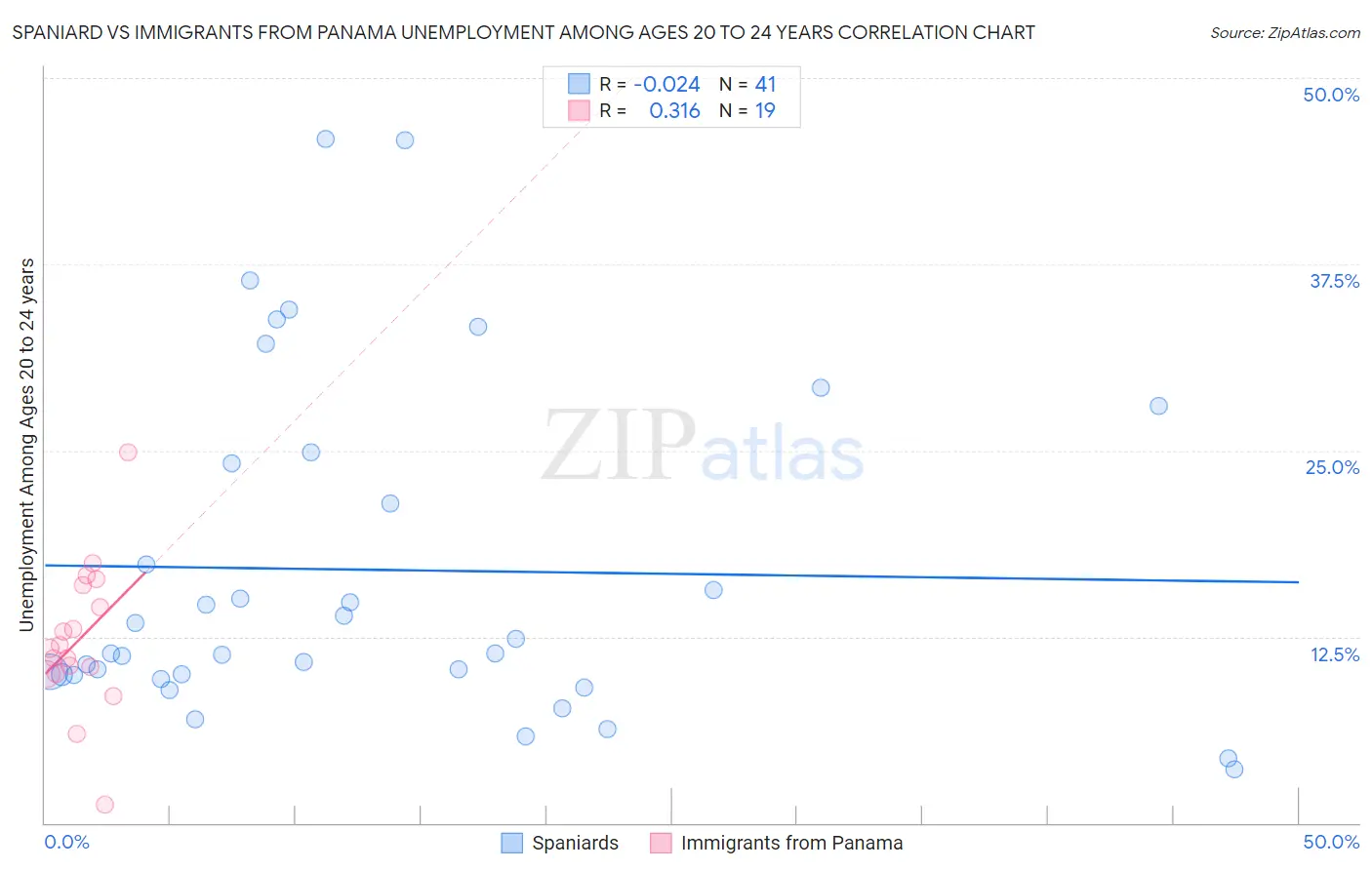 Spaniard vs Immigrants from Panama Unemployment Among Ages 20 to 24 years
