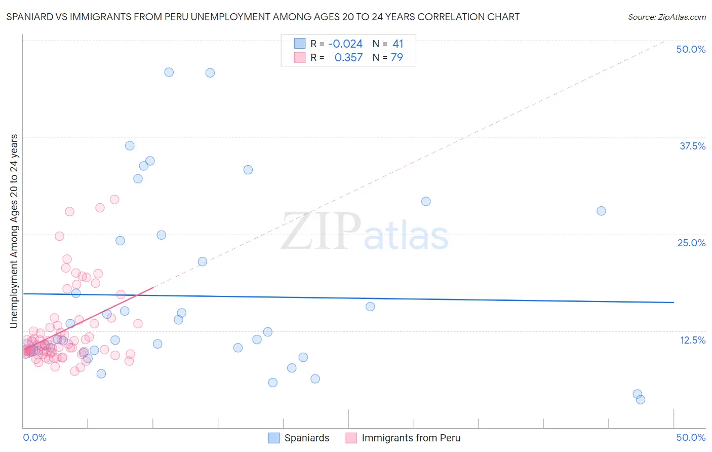 Spaniard vs Immigrants from Peru Unemployment Among Ages 20 to 24 years