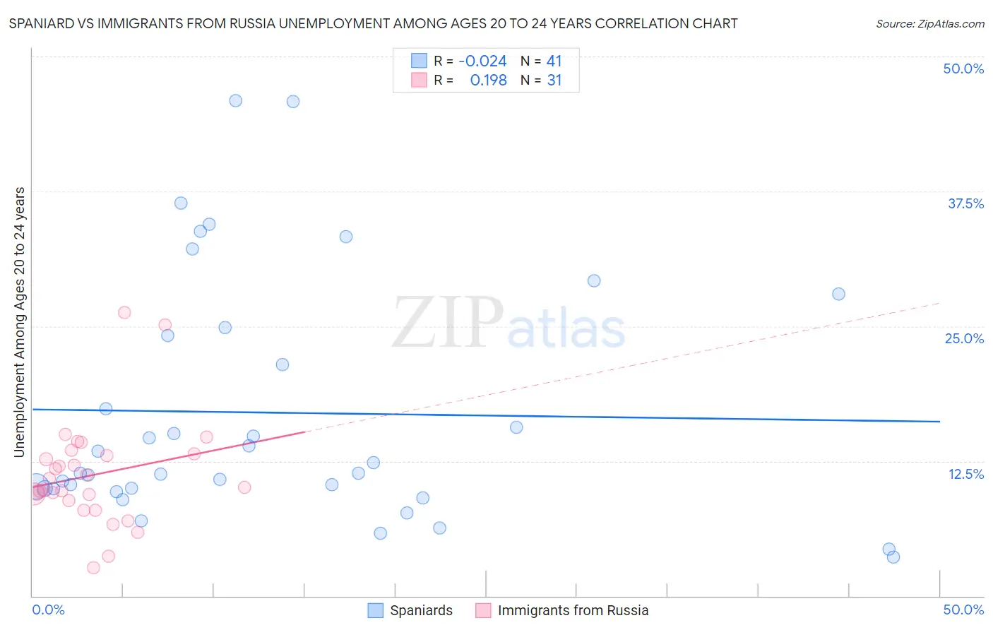 Spaniard vs Immigrants from Russia Unemployment Among Ages 20 to 24 years