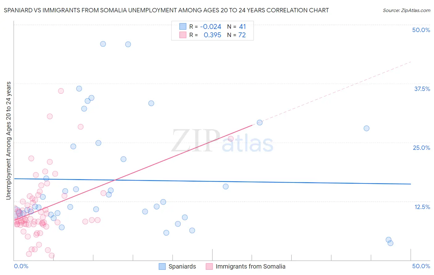 Spaniard vs Immigrants from Somalia Unemployment Among Ages 20 to 24 years