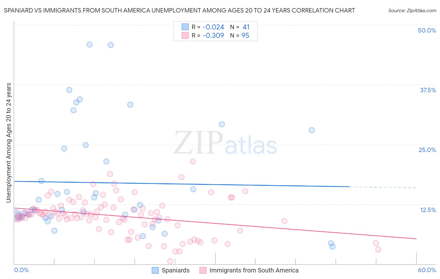 Spaniard vs Immigrants from South America Unemployment Among Ages 20 to 24 years