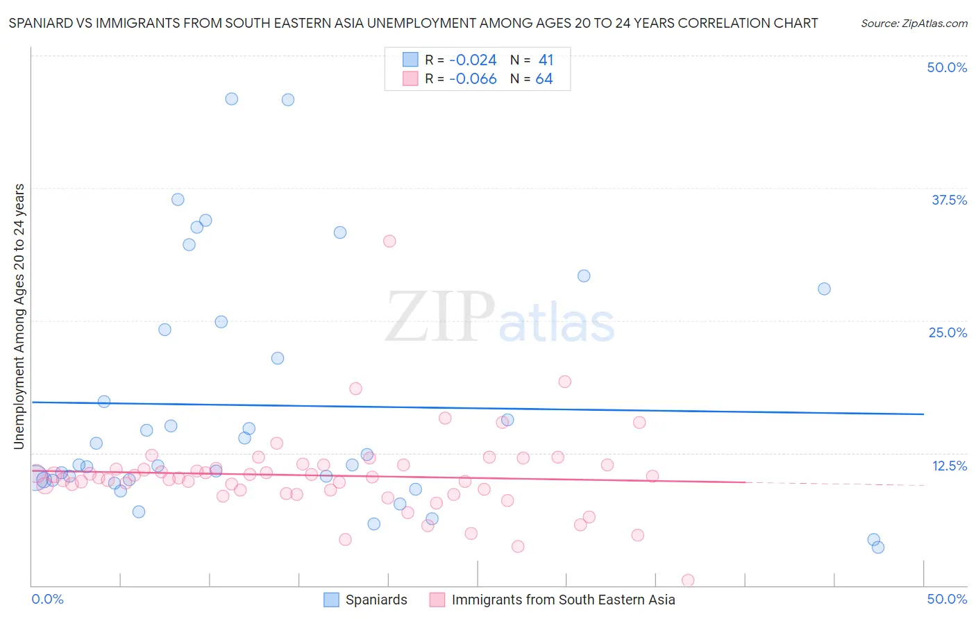 Spaniard vs Immigrants from South Eastern Asia Unemployment Among Ages 20 to 24 years