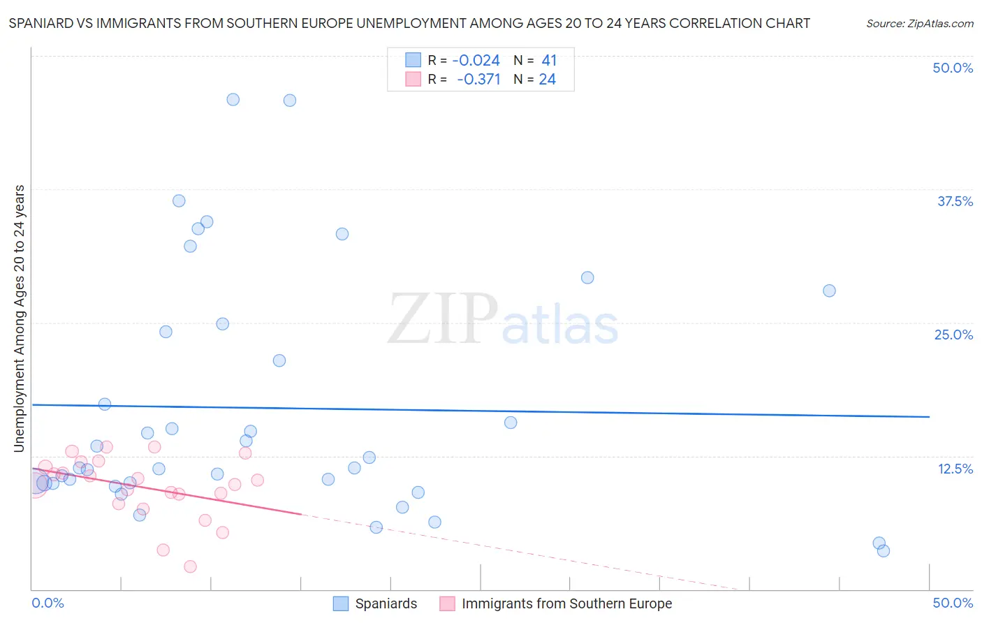 Spaniard vs Immigrants from Southern Europe Unemployment Among Ages 20 to 24 years