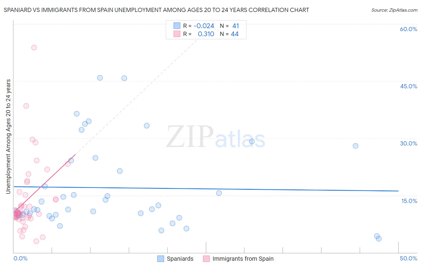 Spaniard vs Immigrants from Spain Unemployment Among Ages 20 to 24 years
