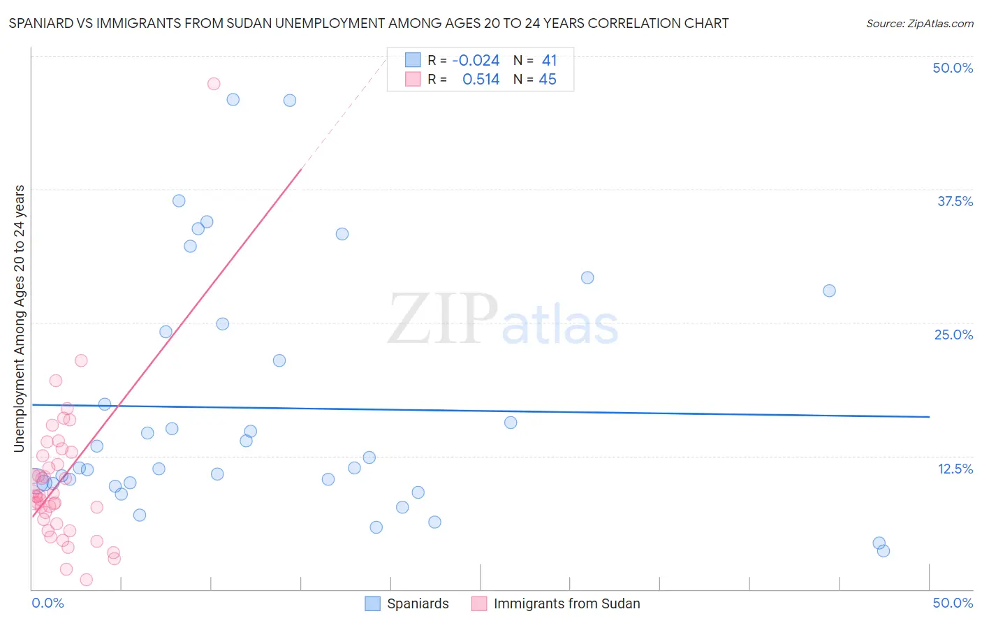 Spaniard vs Immigrants from Sudan Unemployment Among Ages 20 to 24 years