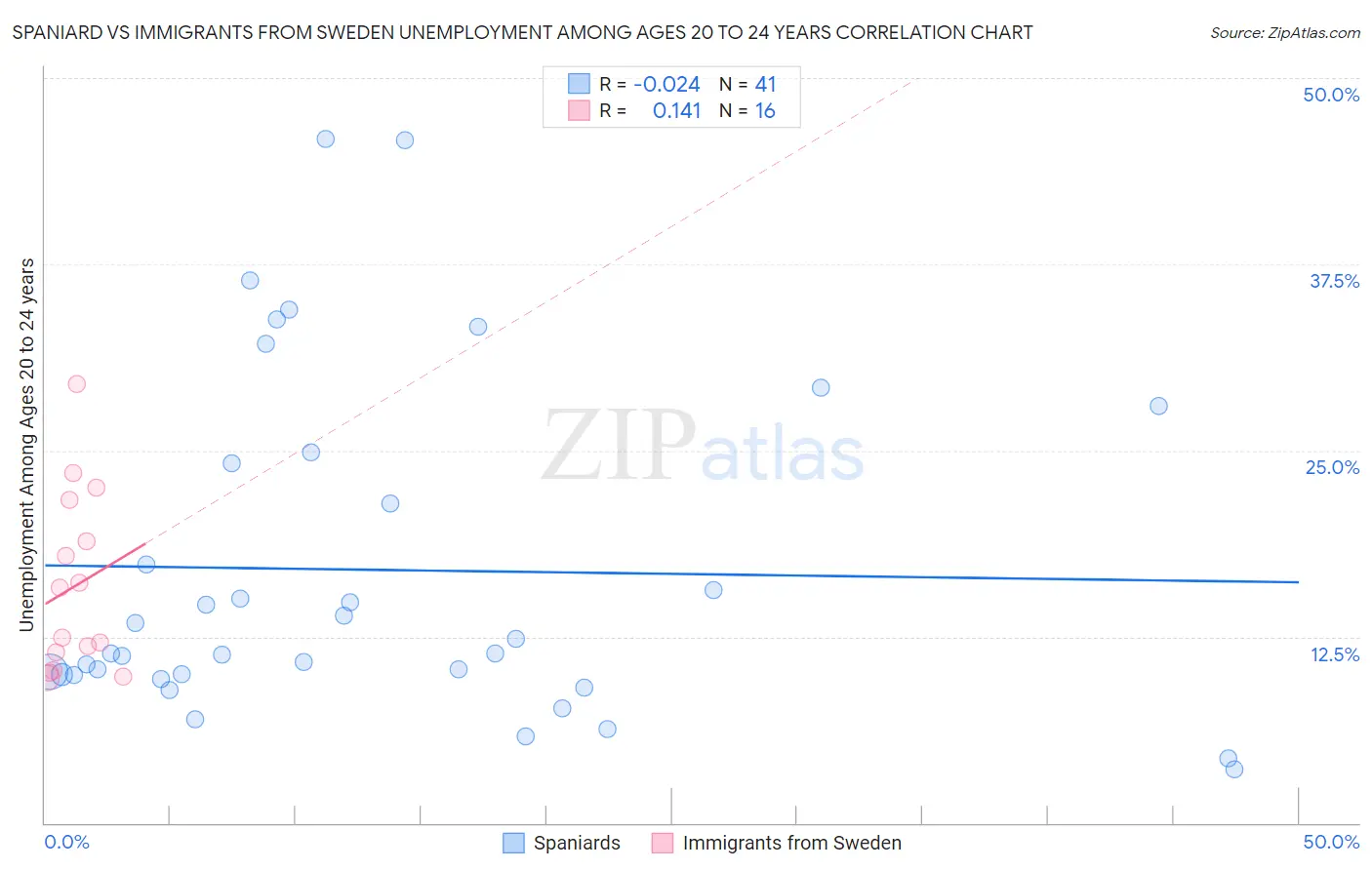 Spaniard vs Immigrants from Sweden Unemployment Among Ages 20 to 24 years