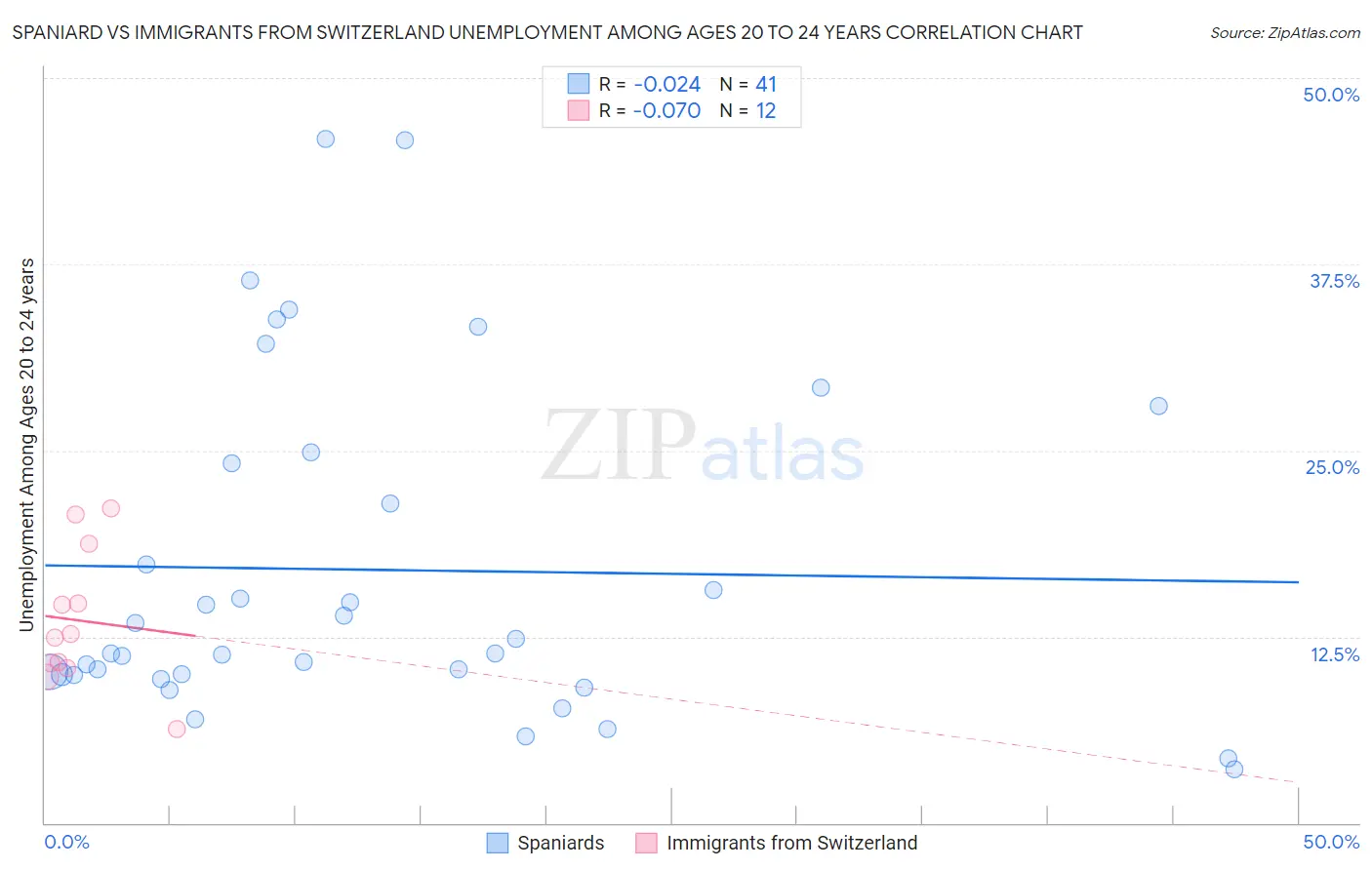 Spaniard vs Immigrants from Switzerland Unemployment Among Ages 20 to 24 years