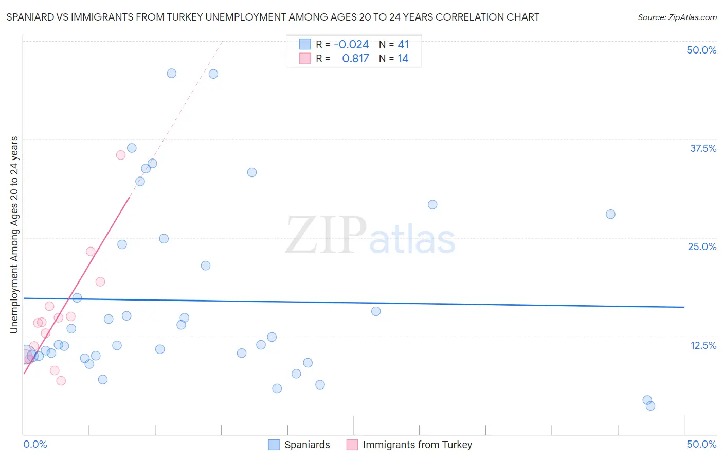 Spaniard vs Immigrants from Turkey Unemployment Among Ages 20 to 24 years