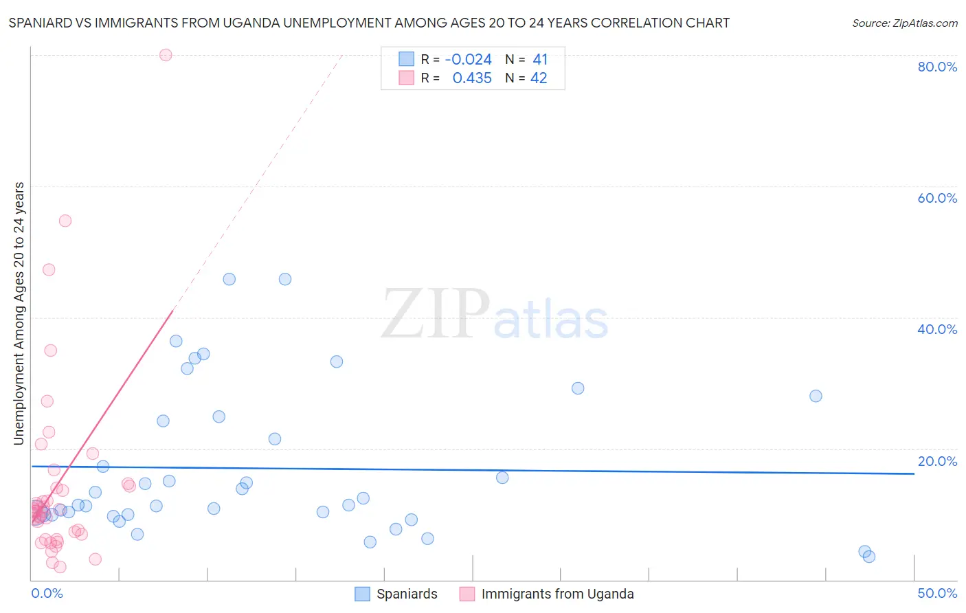 Spaniard vs Immigrants from Uganda Unemployment Among Ages 20 to 24 years