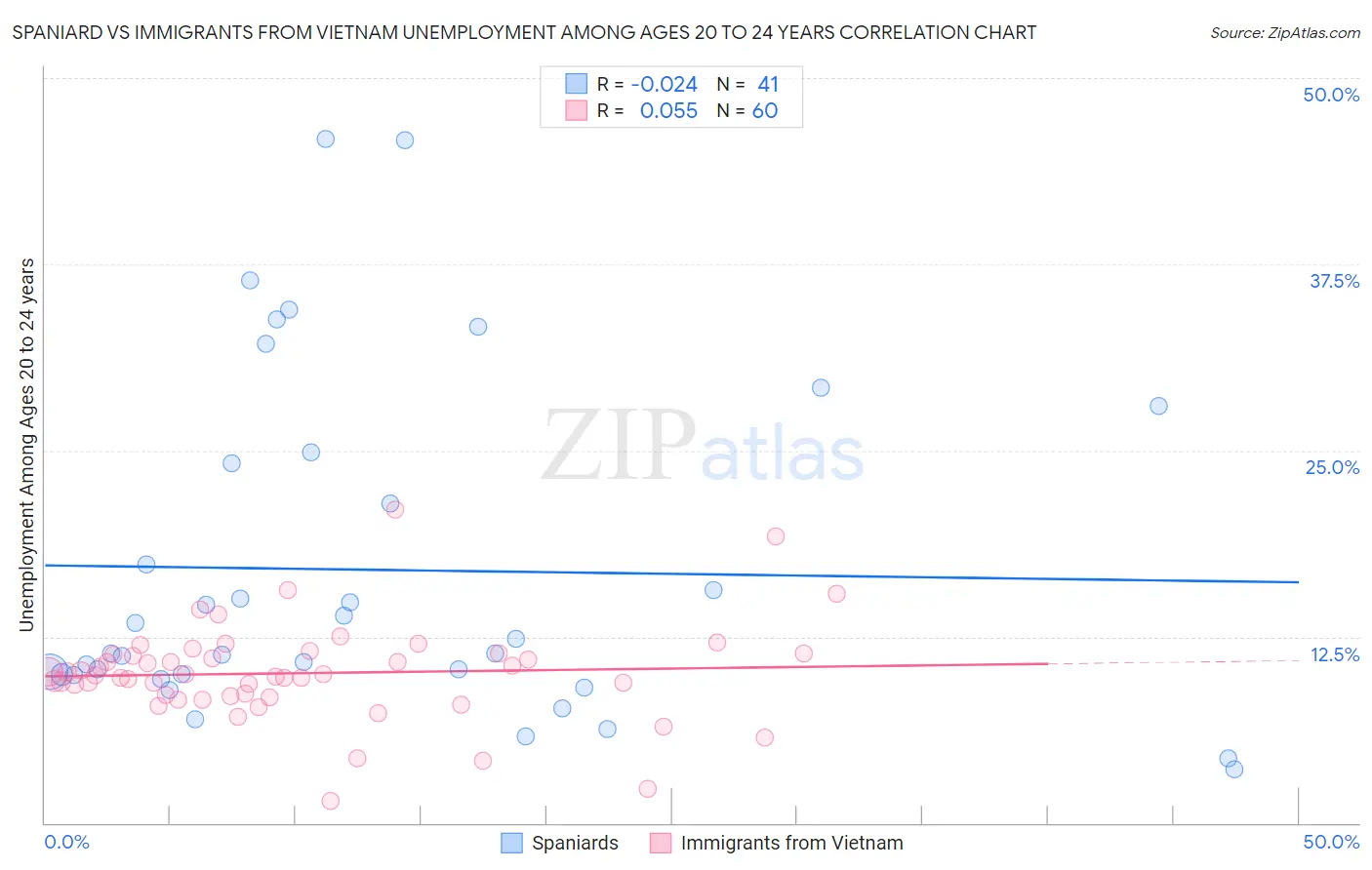 Spaniard vs Immigrants from Vietnam Unemployment Among Ages 20 to 24 years