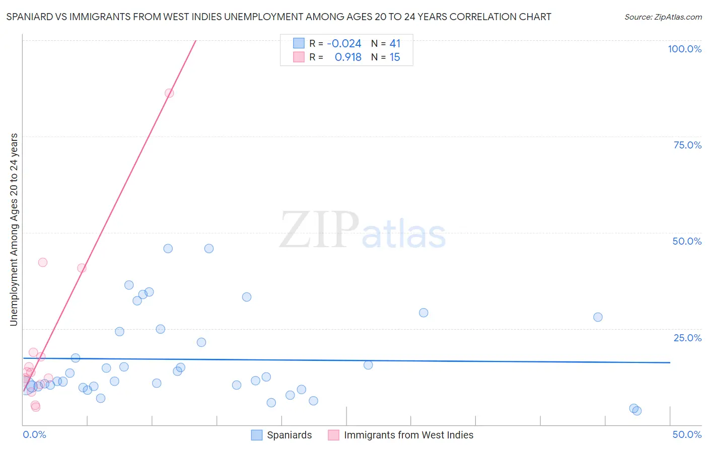 Spaniard vs Immigrants from West Indies Unemployment Among Ages 20 to 24 years