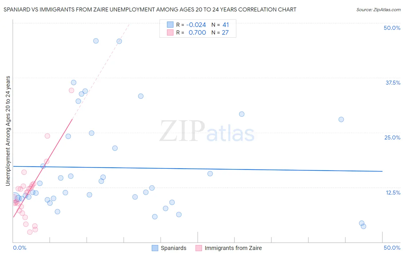 Spaniard vs Immigrants from Zaire Unemployment Among Ages 20 to 24 years