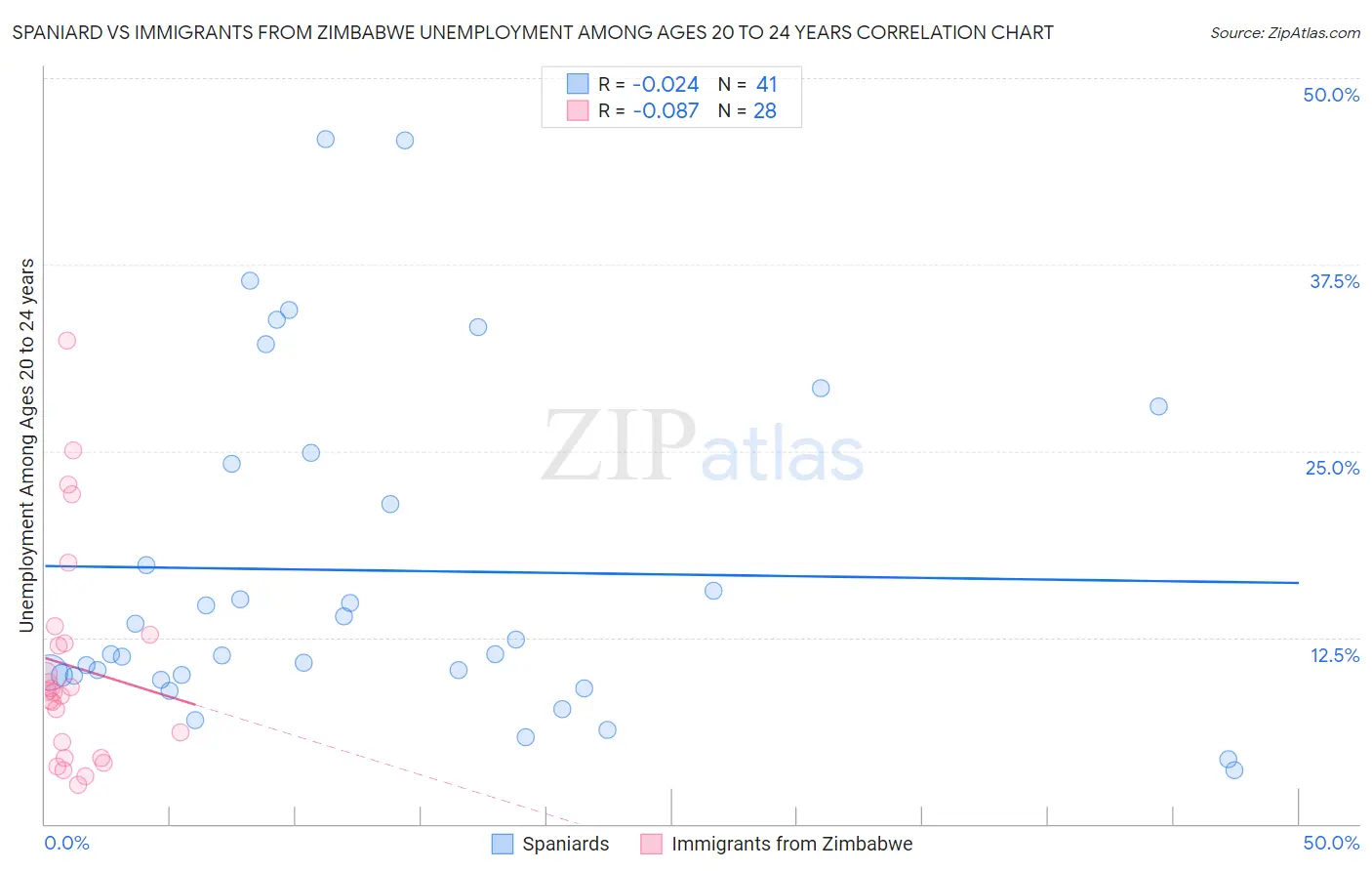 Spaniard vs Immigrants from Zimbabwe Unemployment Among Ages 20 to 24 years