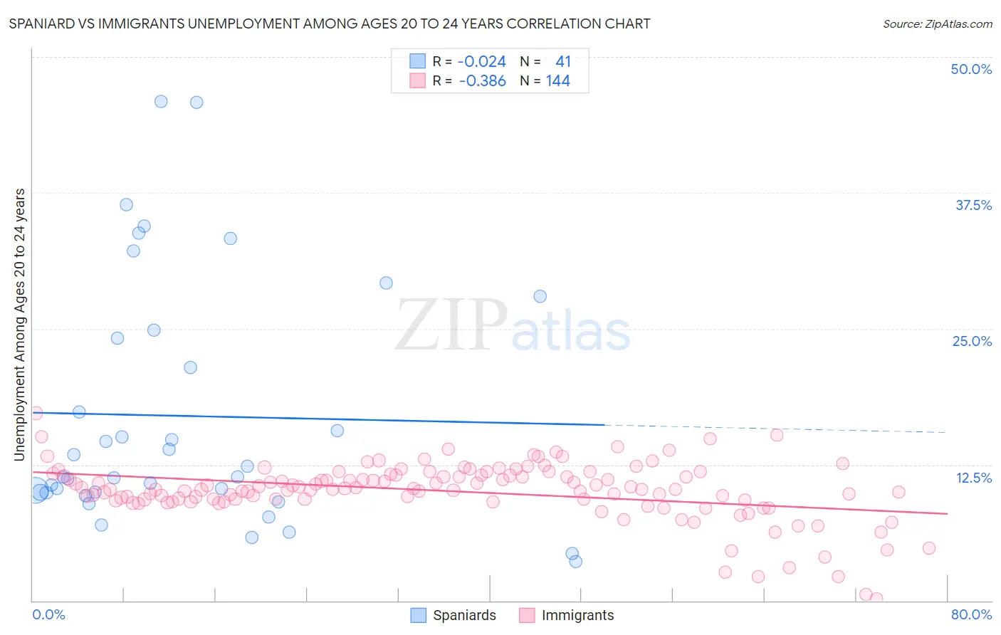 Spaniard vs Immigrants Unemployment Among Ages 20 to 24 years