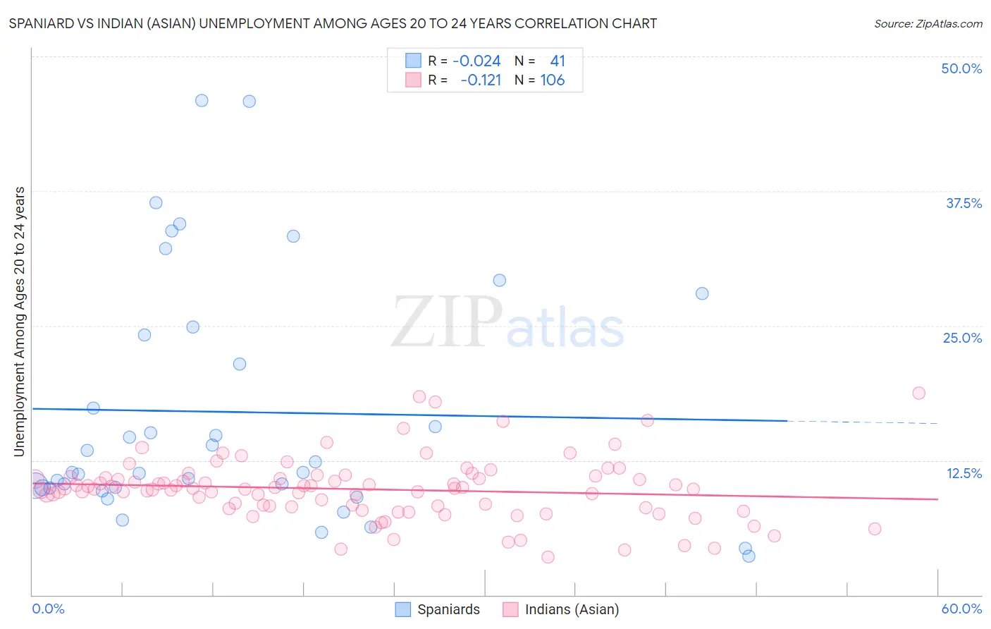 Spaniard vs Indian (Asian) Unemployment Among Ages 20 to 24 years