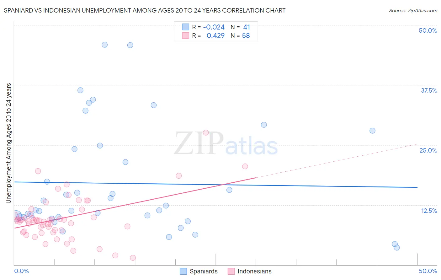 Spaniard vs Indonesian Unemployment Among Ages 20 to 24 years