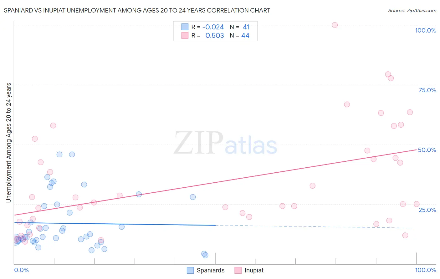 Spaniard vs Inupiat Unemployment Among Ages 20 to 24 years