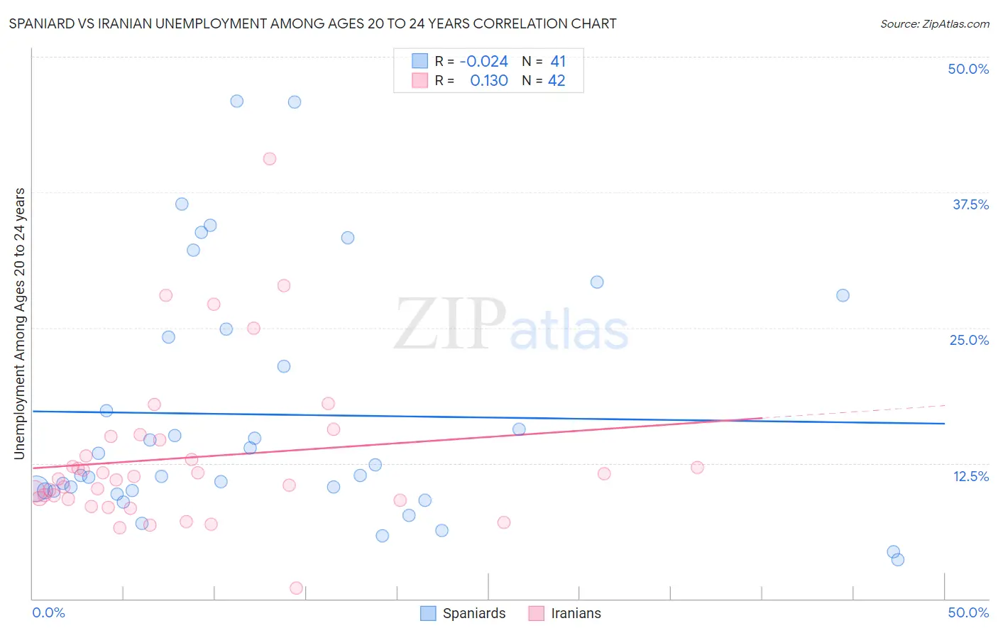 Spaniard vs Iranian Unemployment Among Ages 20 to 24 years