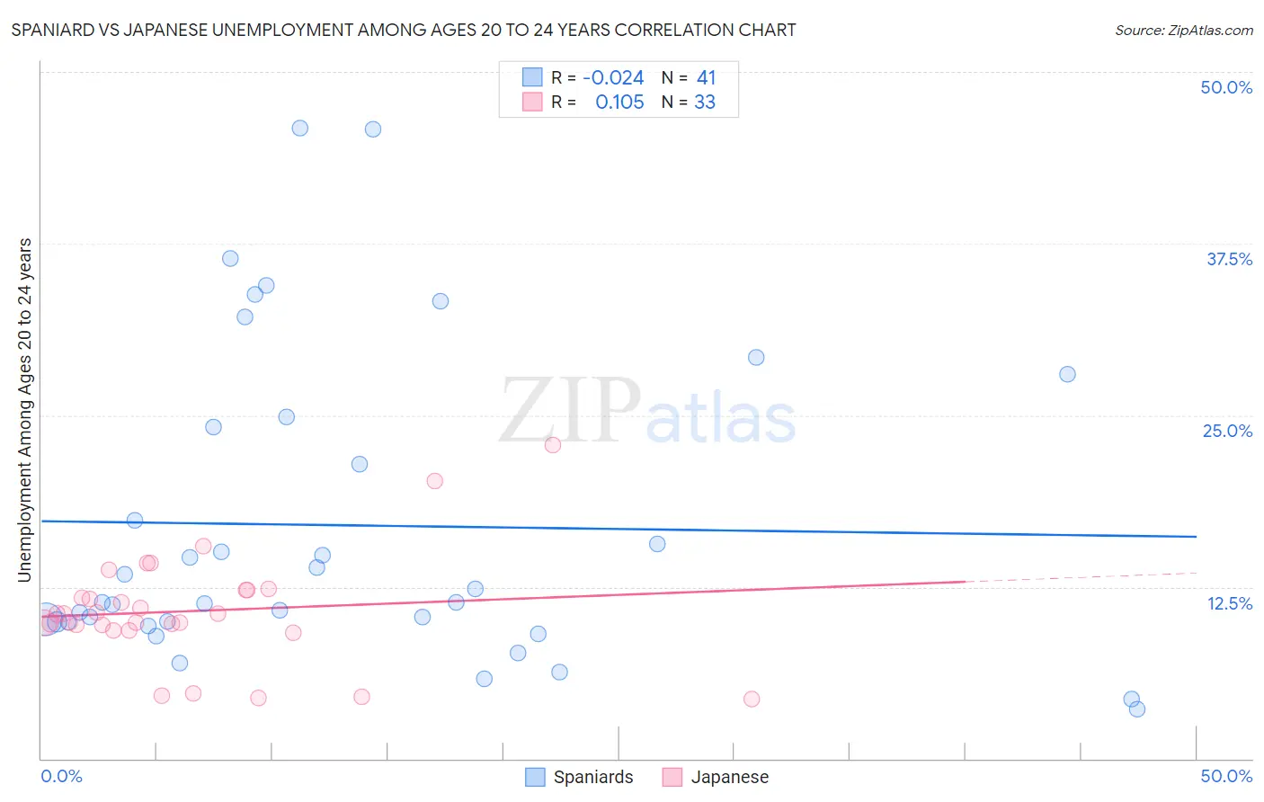 Spaniard vs Japanese Unemployment Among Ages 20 to 24 years