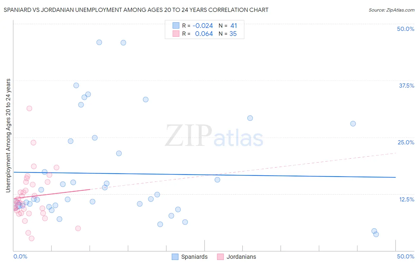 Spaniard vs Jordanian Unemployment Among Ages 20 to 24 years