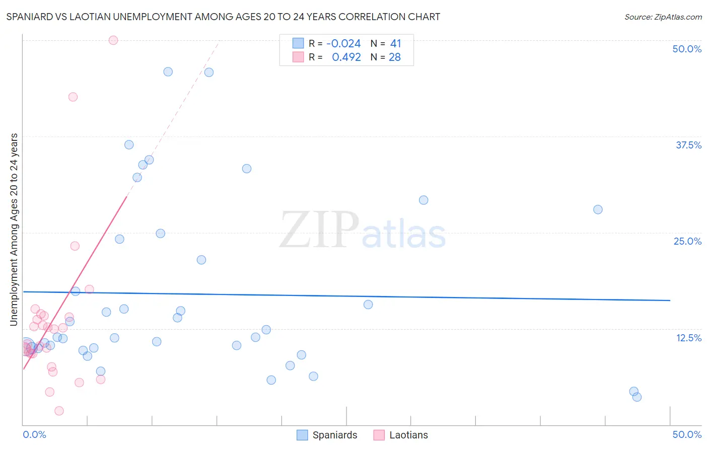 Spaniard vs Laotian Unemployment Among Ages 20 to 24 years