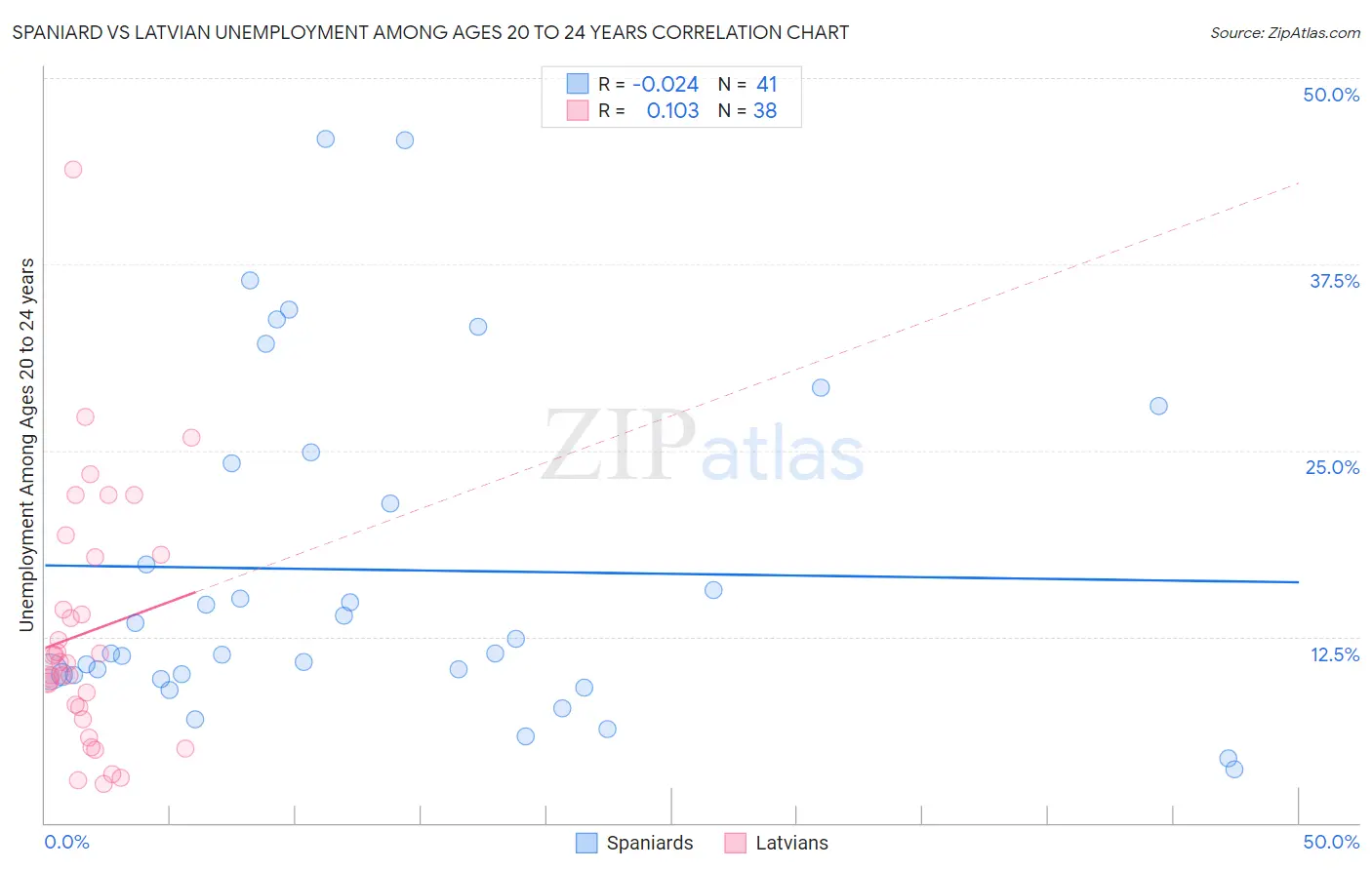 Spaniard vs Latvian Unemployment Among Ages 20 to 24 years