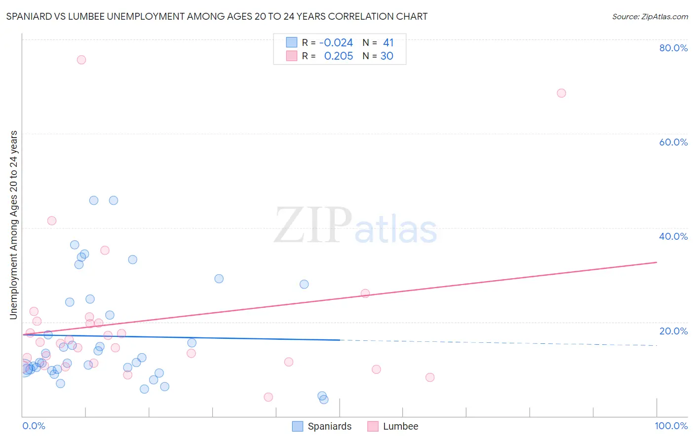 Spaniard vs Lumbee Unemployment Among Ages 20 to 24 years